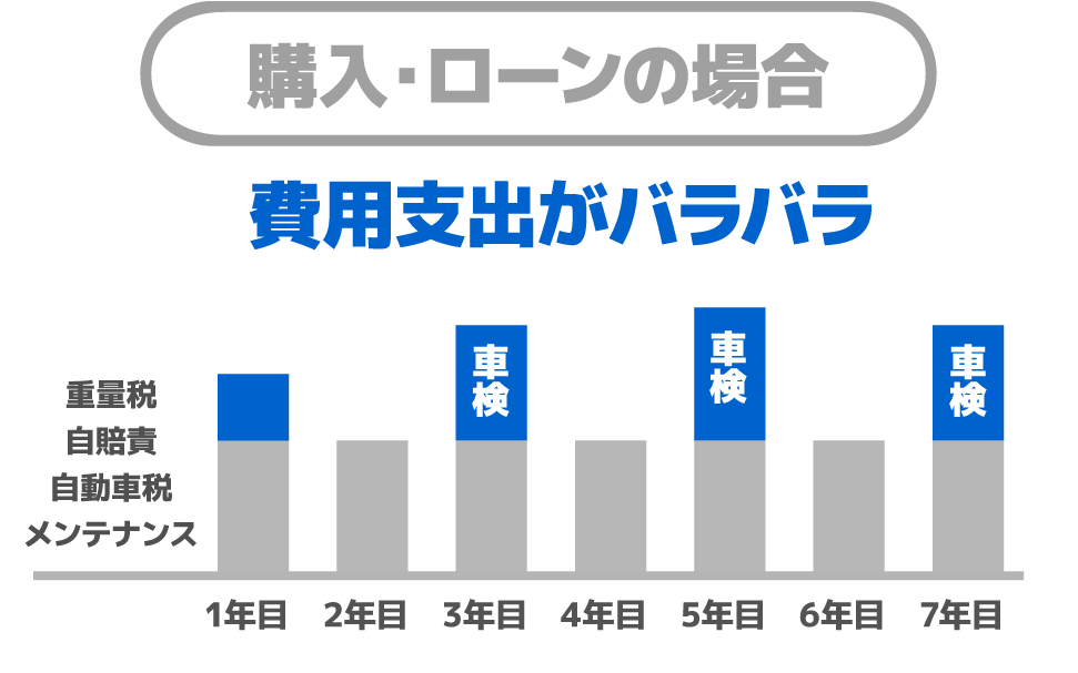 購入・ローンの場合 費用支出がバラバラ