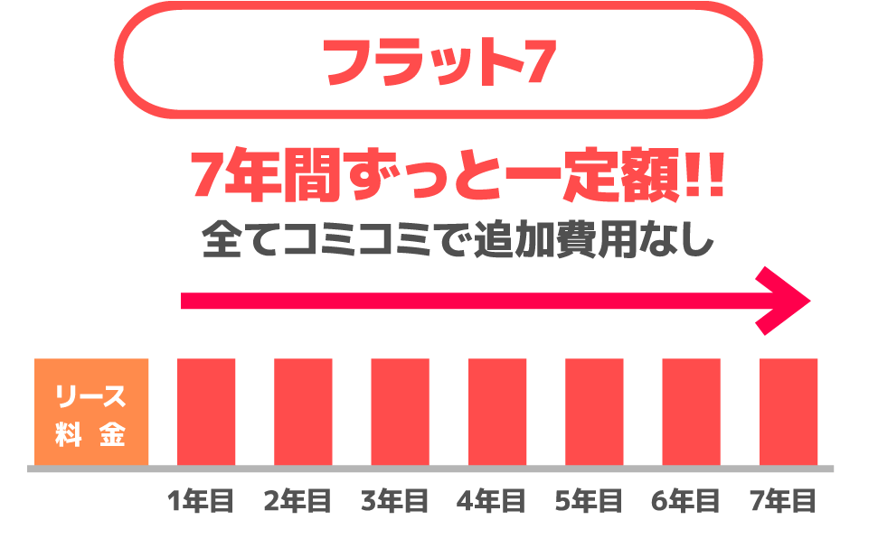 フラット7 7年間ずっと一定額!! 全てコミコミで追加費用なし